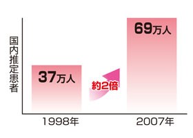 日本でも増えている加齢黄斑変性